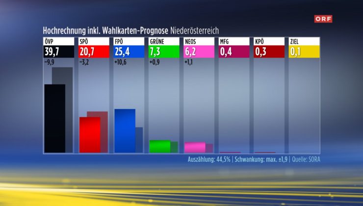 ÖVP ciddi oranda oy kaybetti